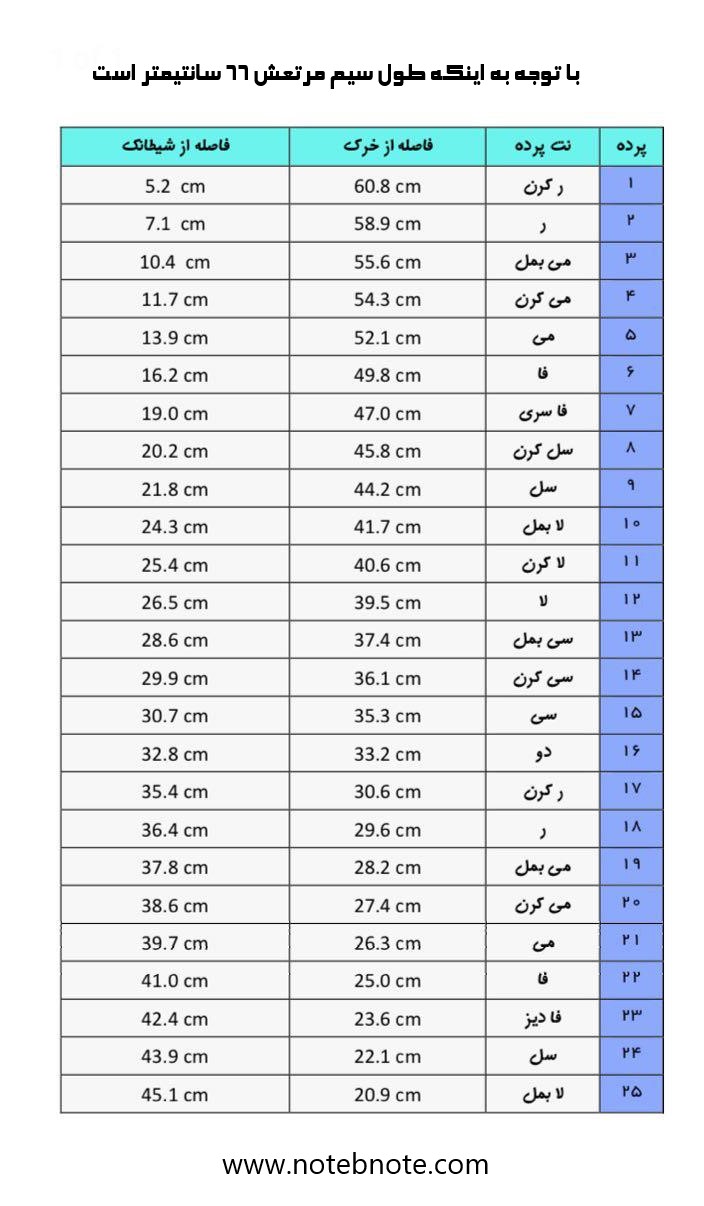 استفاده از جدول فواصل برای تنظیم پرده‌های سه تار